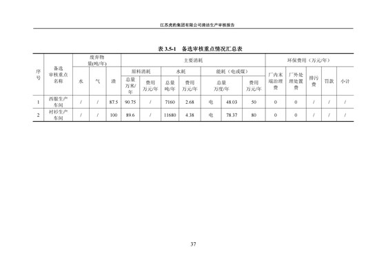 2.1、清潔生產審核報告_40